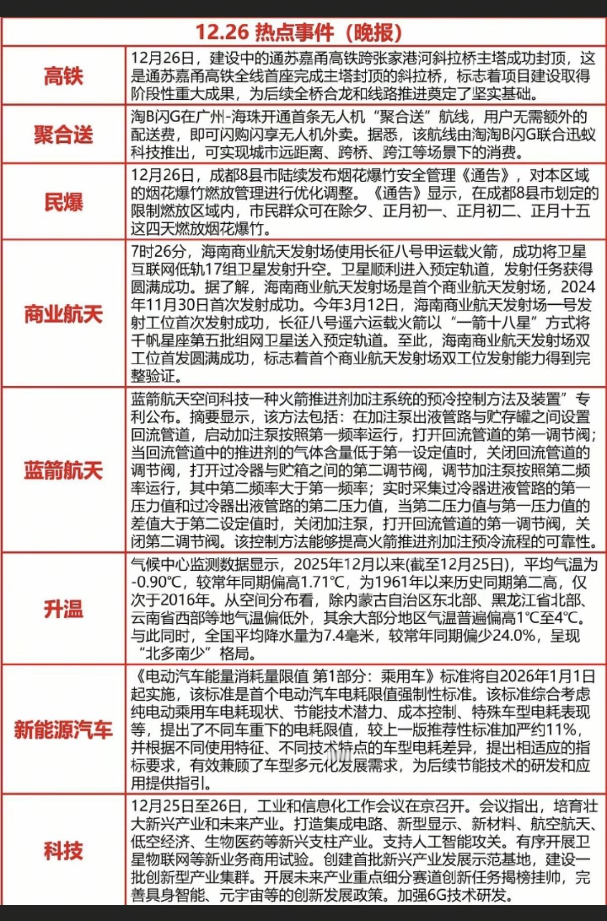 12.26周五晚间   重要财经信息汇总！

1.高铁，聚合送
2.民爆
3.蓝