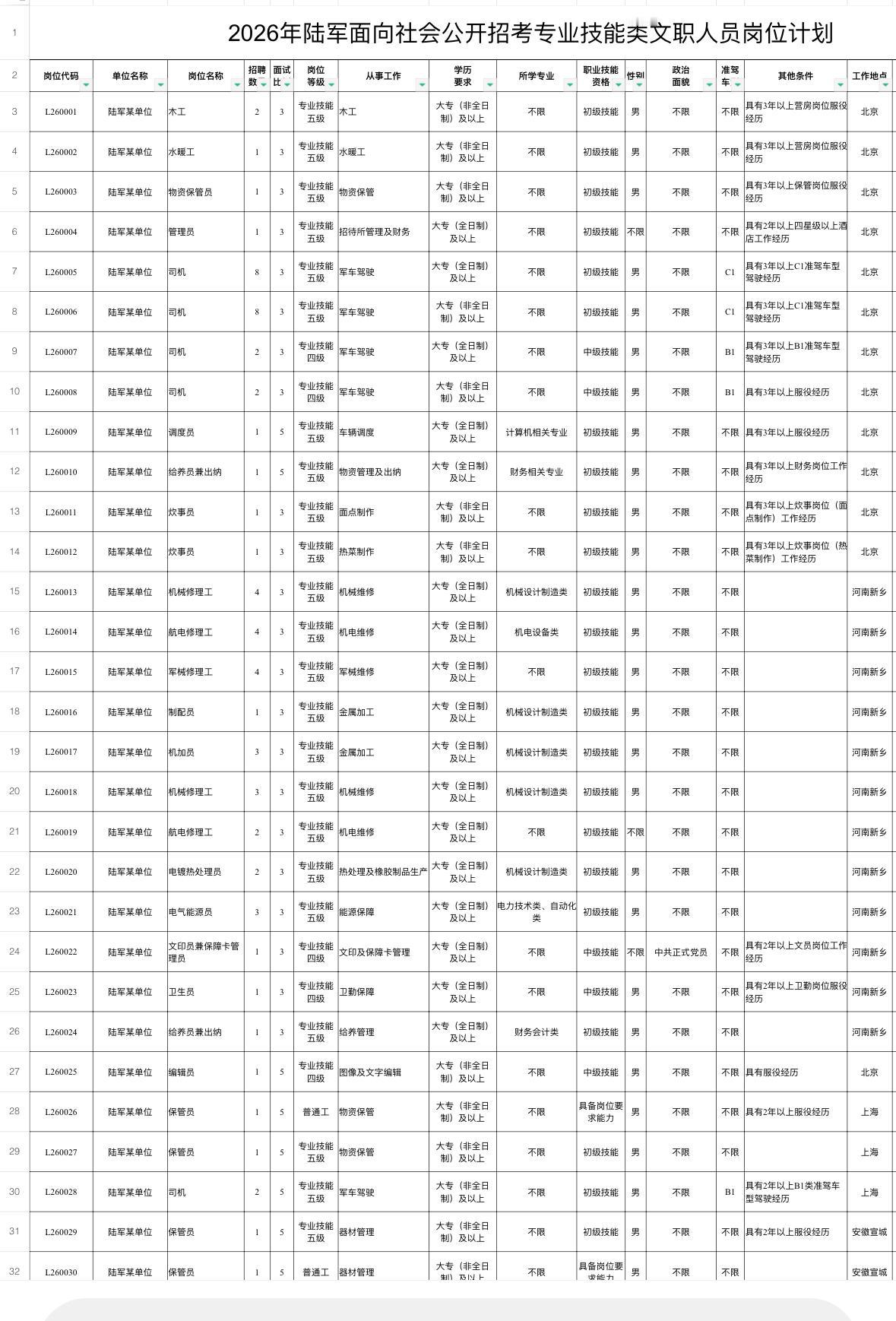 陆军文职招考！2026年报名启动

✨单位名称: 中国人民解放军陆军
✨岗位亮点