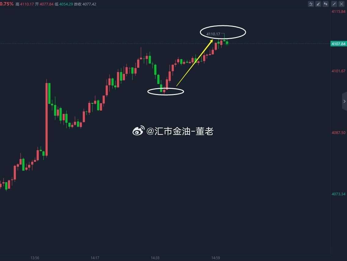 黄金 你们的空还好吗？下午茶也到手了，日内黄金由空转多的思路非常完美，顺势而为的
