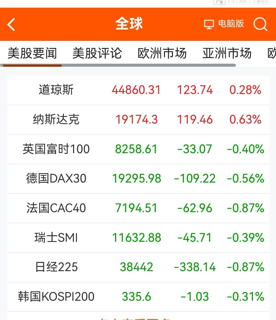 老手说股：（1）
消息早报，来看下我所关注的。
①欧美股市涨跌互现，美道指再创历