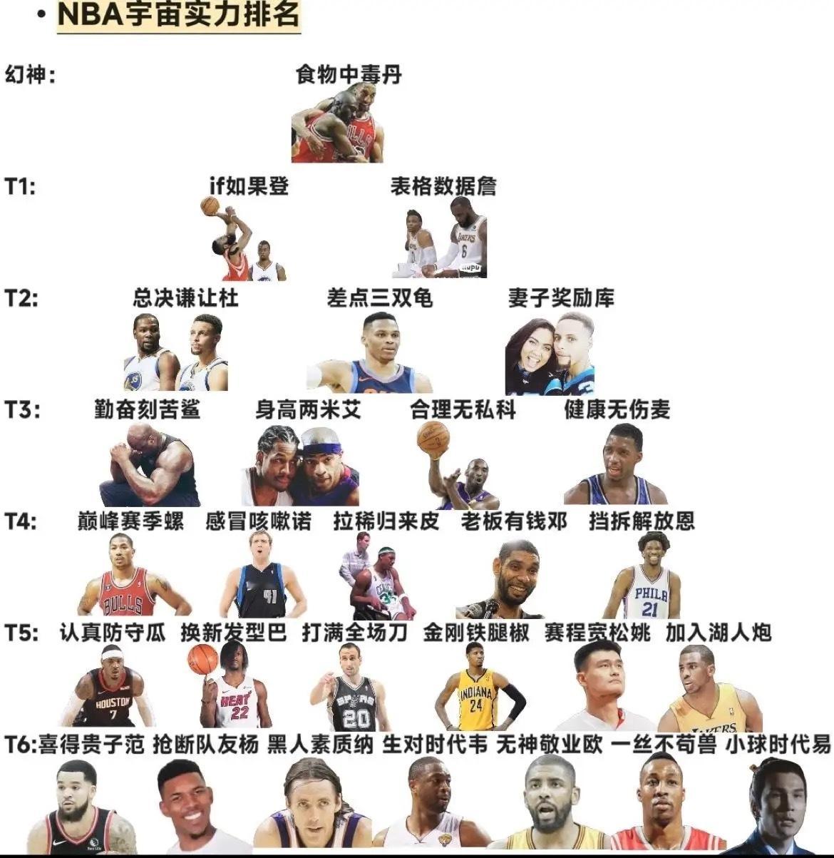 NBA中的概念神，球迷排的nba宇宙实力排行，笑不活了 ​​​