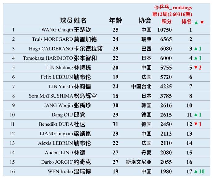林诗栋世排掉至第5！
澳门世界杯种子资格落空，原因太现实！
国乒小将林诗栋世界排
