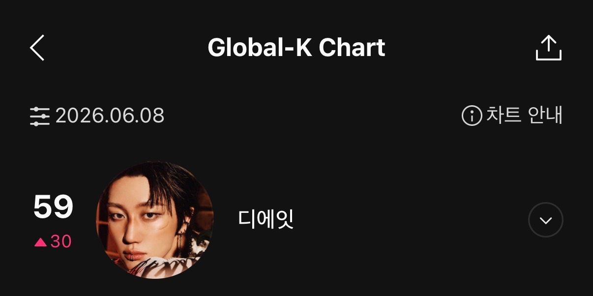 Global-K Chart 6.8日榜总榜 徐明浩 59（＋30） 新高❗TM