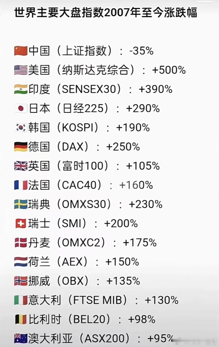 世界主要指数从2007年高点到现在的涨幅。 