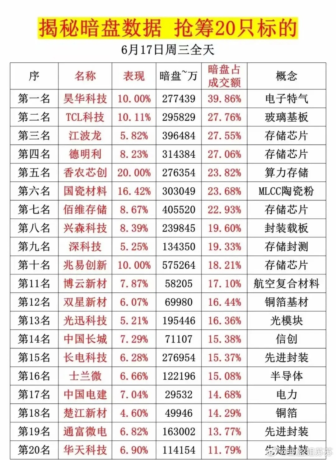 6月17日全天盘面全景拆解！龙虎游资+主力净流入+暗盘抢筹核心标的全梳理。1. 
