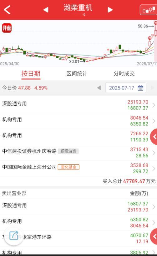 $兰生股份 sh600826$ 且不说20cm首板了，这边10cm连板的榜几乎都
