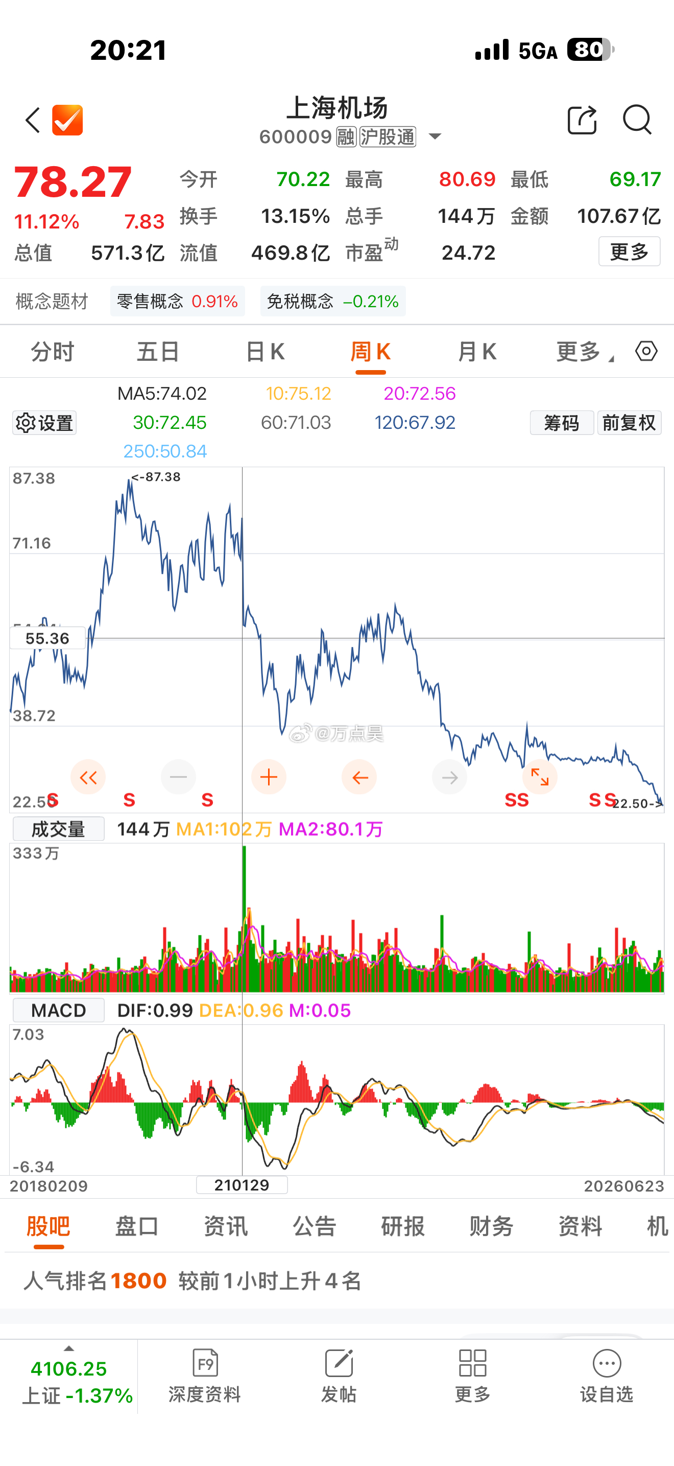 随着狗哥的消失，曾经狗哥力荐的股上海机场也没了主心骨，窟窟一顿摁，已经从78块钱