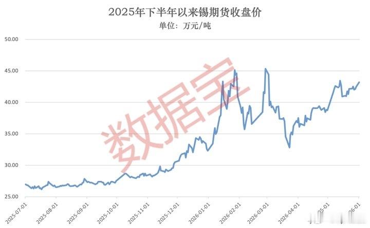 在人工智能的浪潮下，金属锡价格明显涨价。AI算力浪潮驱动用锡量大幅增加近期，随着