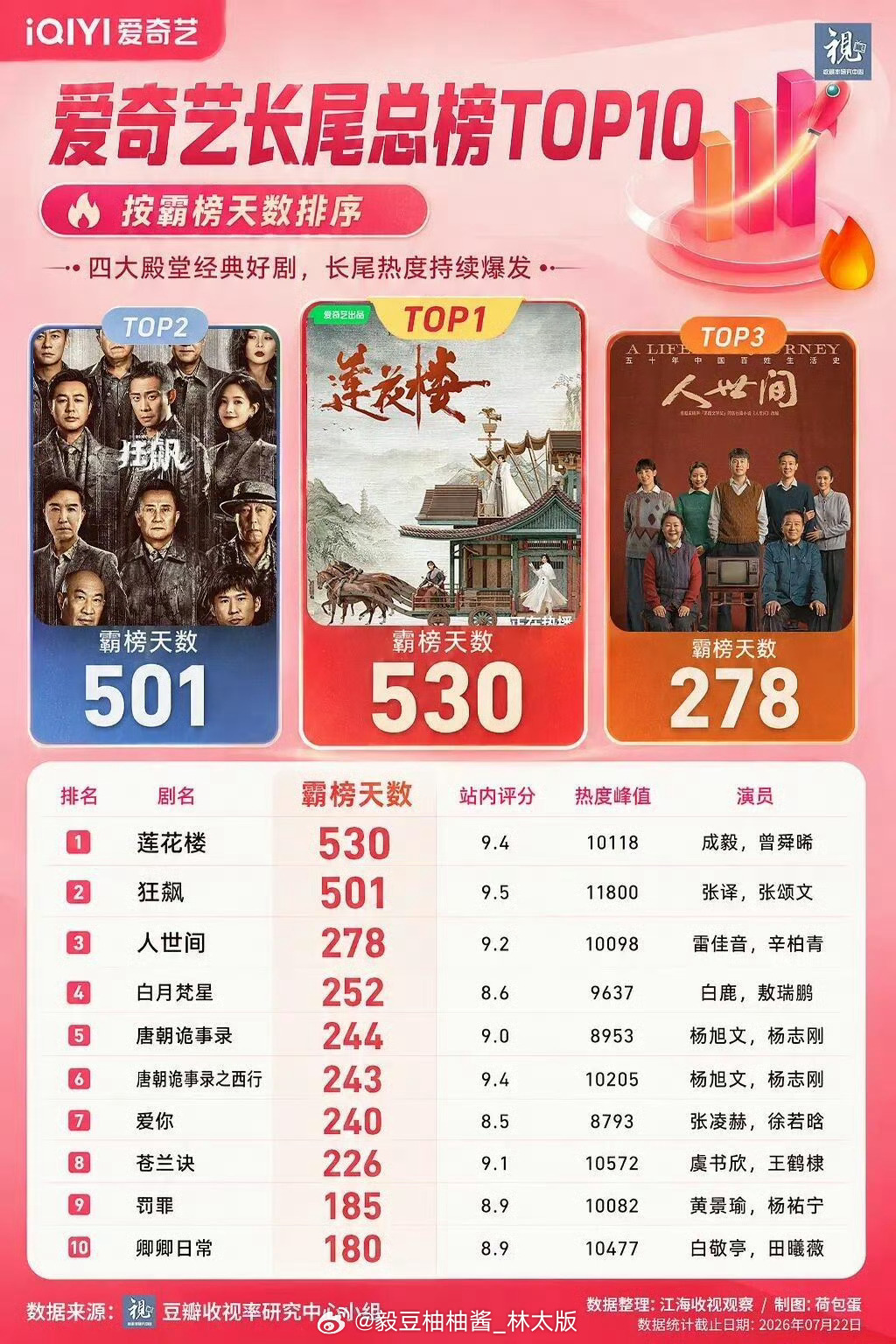 霸榜530天，不是神话，是实绩。全网播放量400亿+ | 豆瓣8.5分（93万人