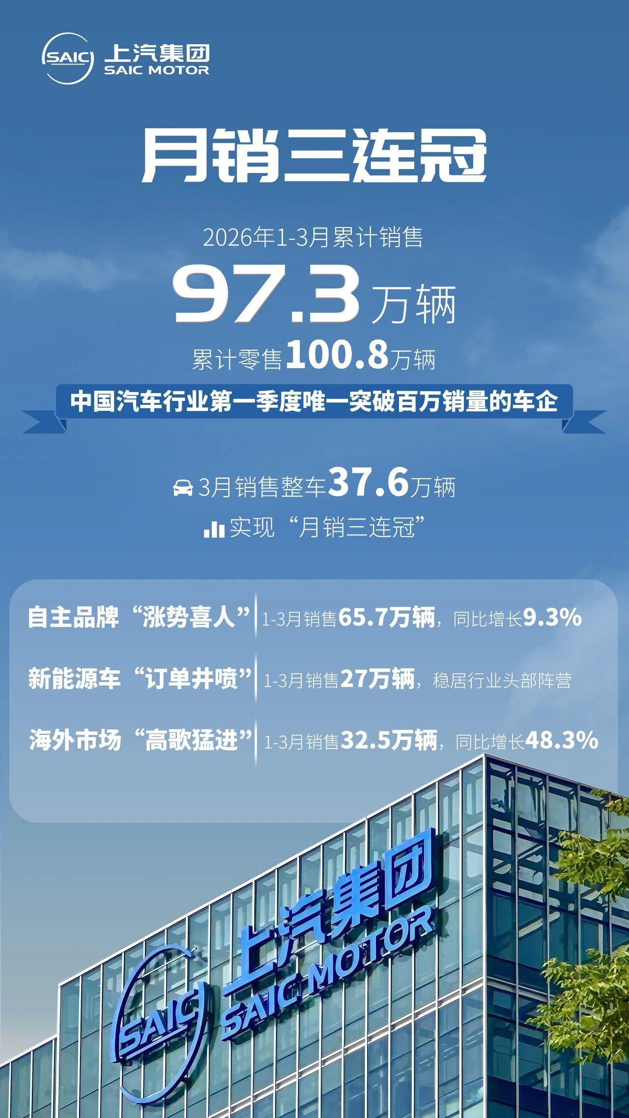 月销三连冠， 上汽集团第一季度销售97.3万辆，那么之前有品牌发布它是第一季度第