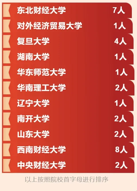 震惊，这个双非比很多985、211厉害😭