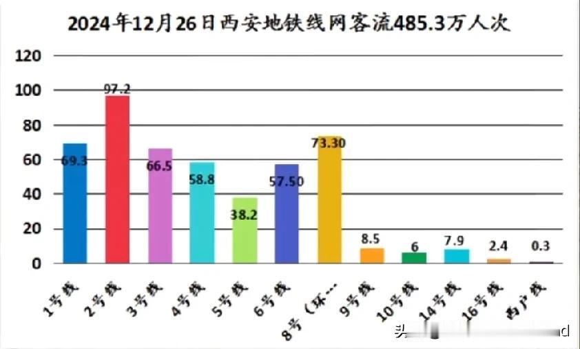 西安地铁8号线开通大半天，
客流达73万人次。
12月26号中午12点，
地铁8