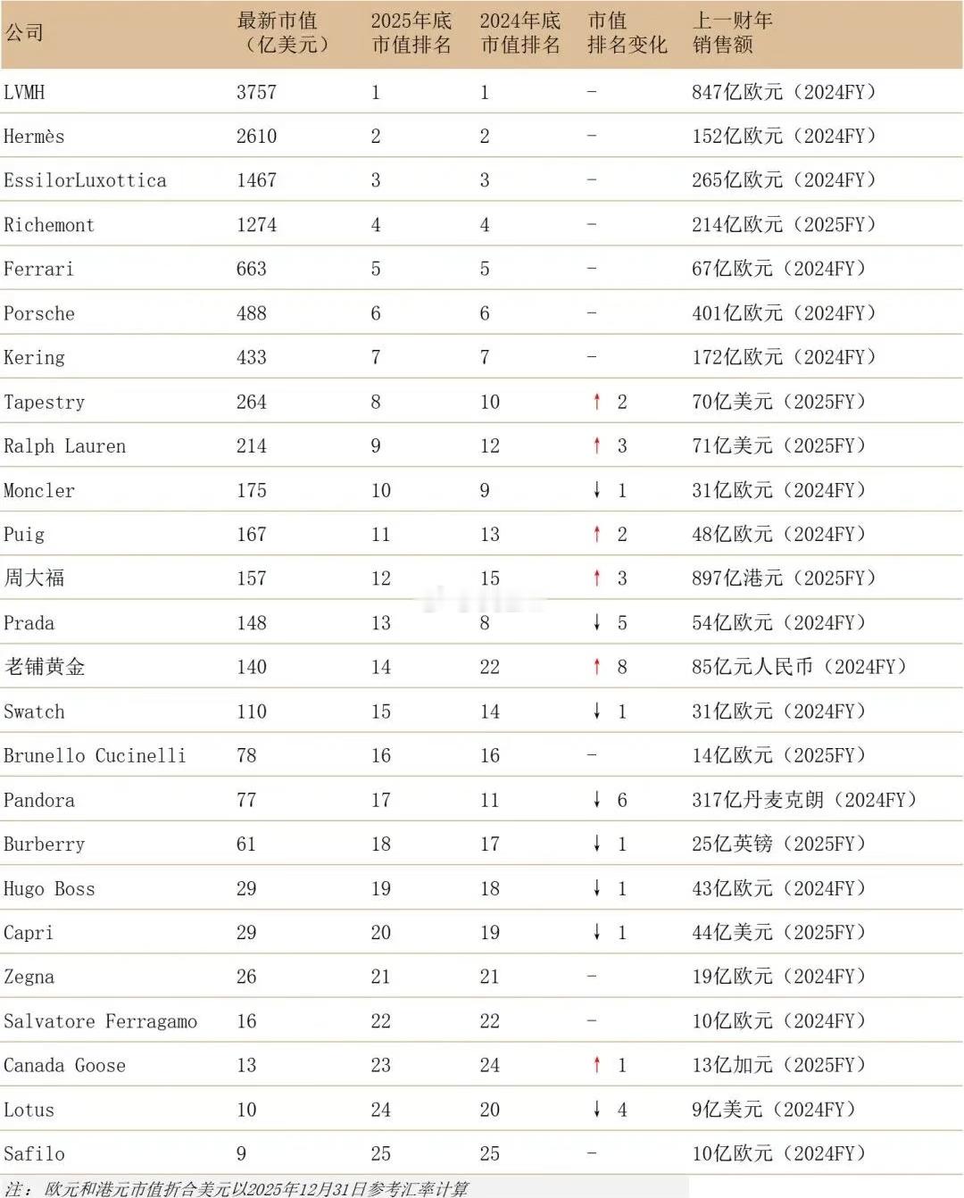根据华丽志统计，截至2025年底的统计，全球奢侈品上市公司按市值排名前25位出炉