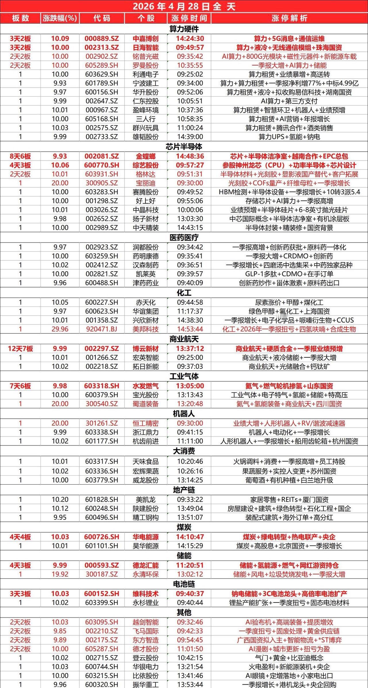 封板个股（4.28）