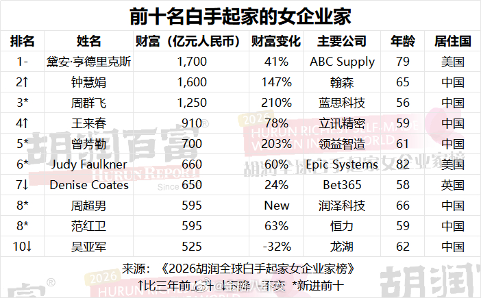 前十名白手起家的女企业家来源：2026胡润全球白手起家女企业家榜 