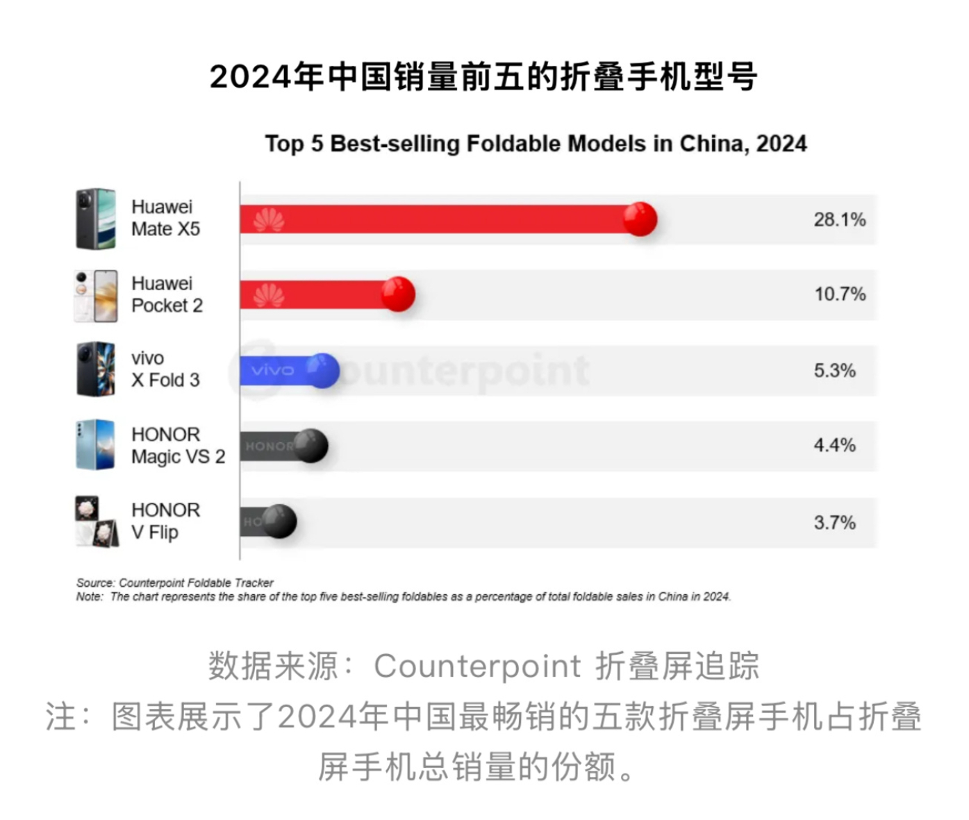 据 Counterpoint 数据显示，2024年中国销量前五的折叠手机型号分别