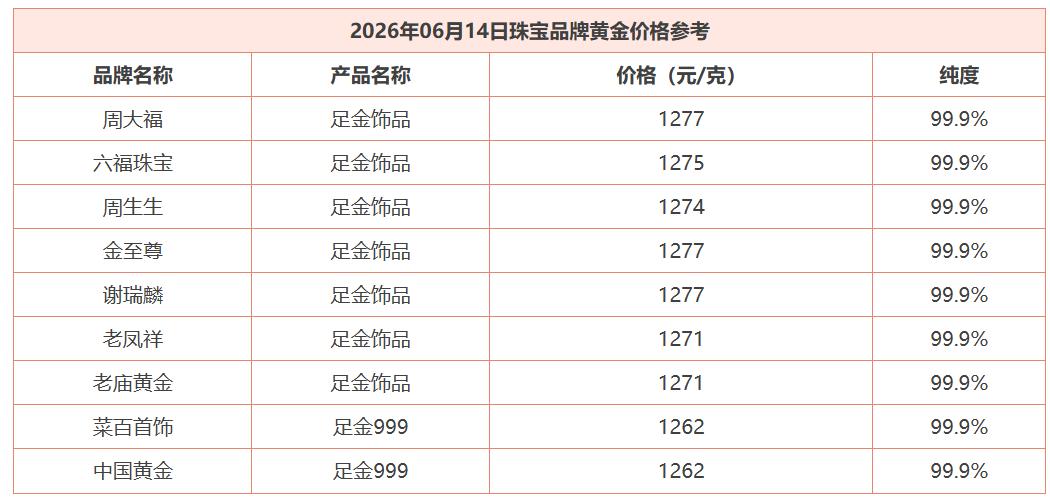今天是6月14日，
国内商场里面品牌黄金的
价格基本与昨日价格持平。

如下图的