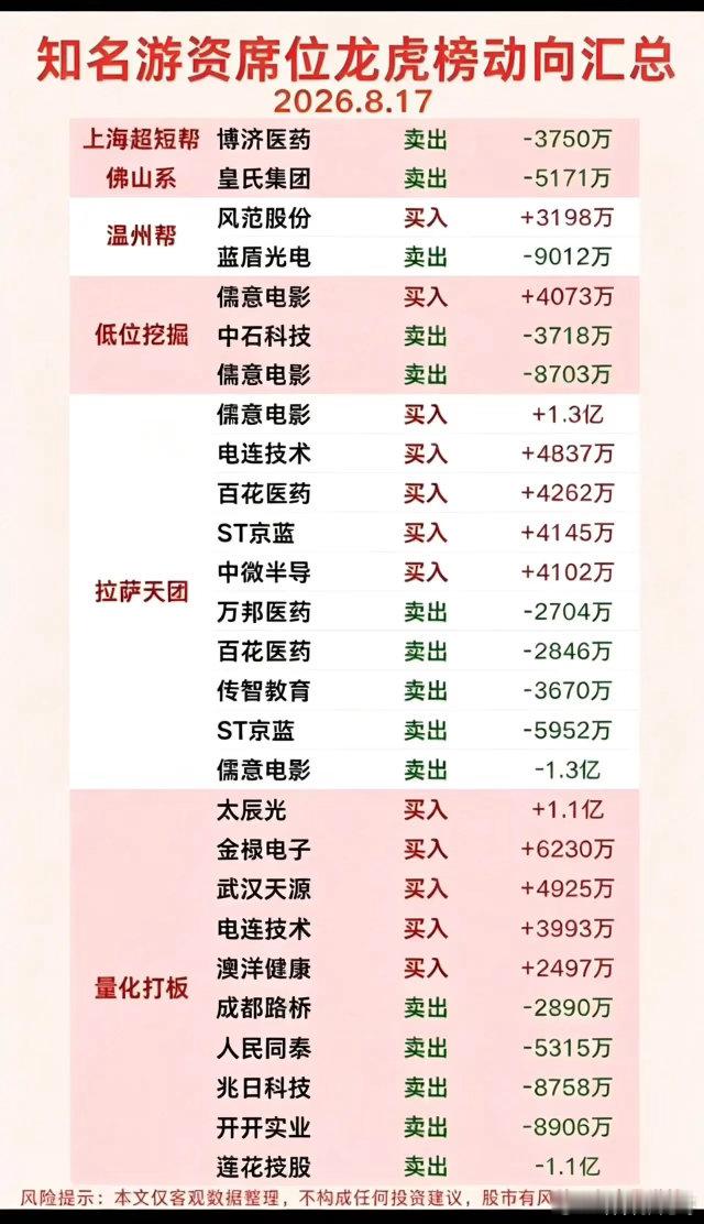 8.17龙虎榜深度解读！游资操作分化，大进大出成常态！8月17日盘后龙虎榜出炉，
