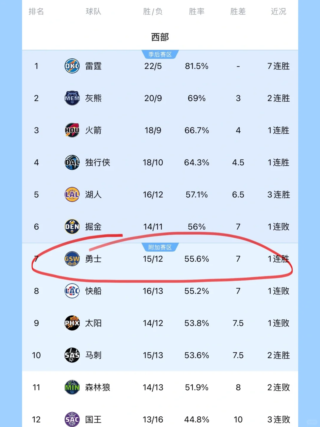 😜赢一场顶好几场！你勇从西部第10升至第7🔝