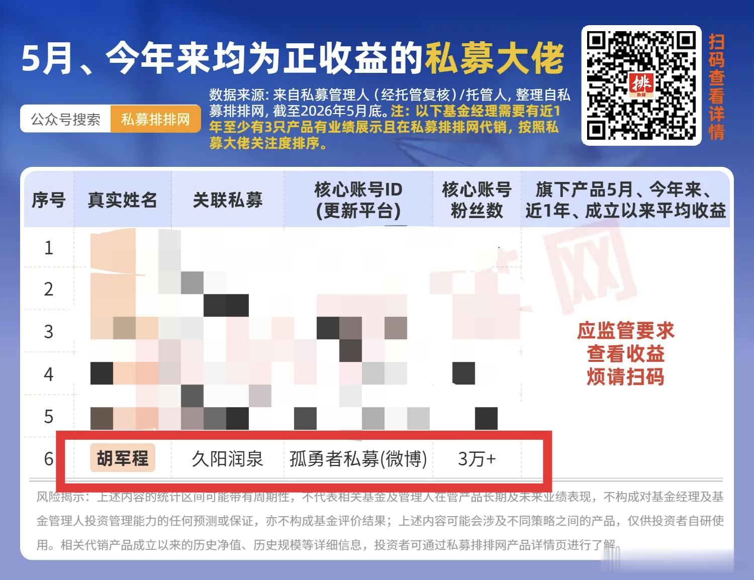 📣📣六位私募大佬最新动向出炉，三年期业绩均翻倍！🔍🔍据私募排排网统计，目