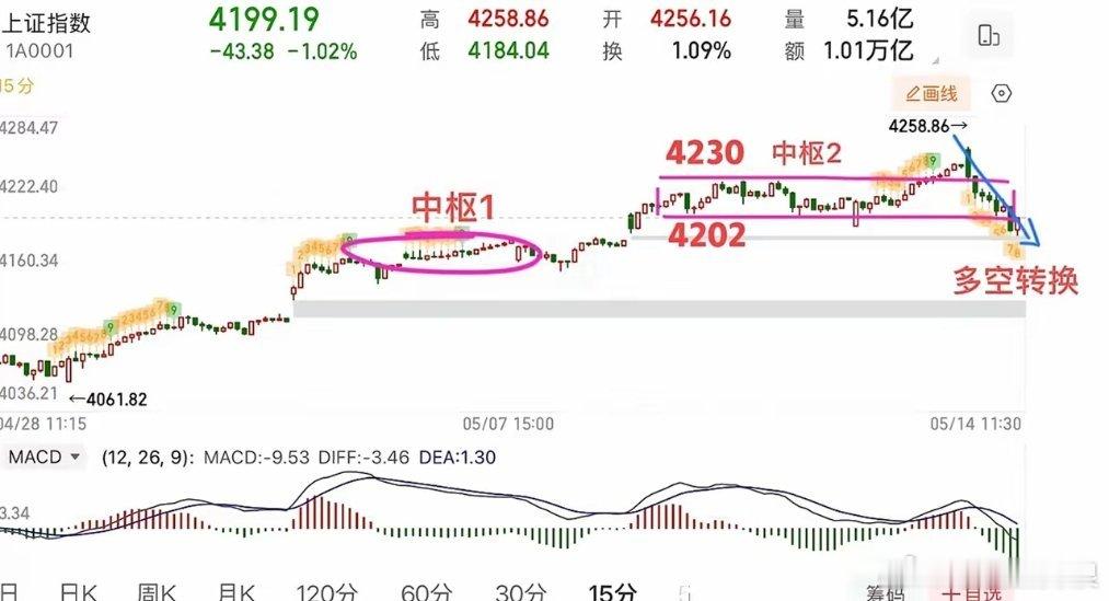 2026.5.14周四午评：  高开低走，放量大跌，黑周四来了。  上证指数早盘