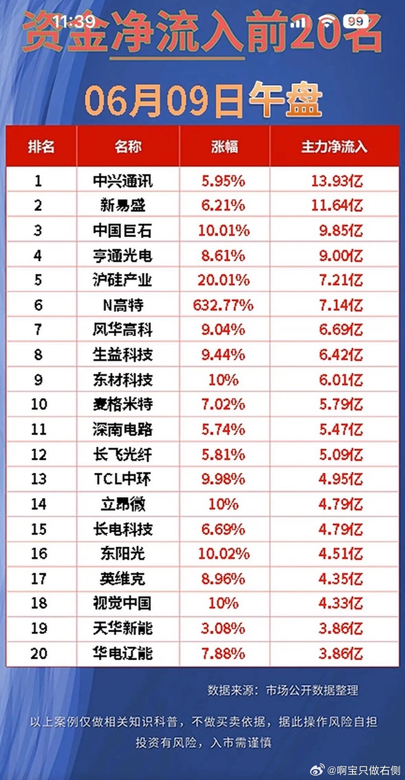 “6月9日资金净流出前20名，今日午盘揭晓！”📈💰6月9日的股市情况很有看头