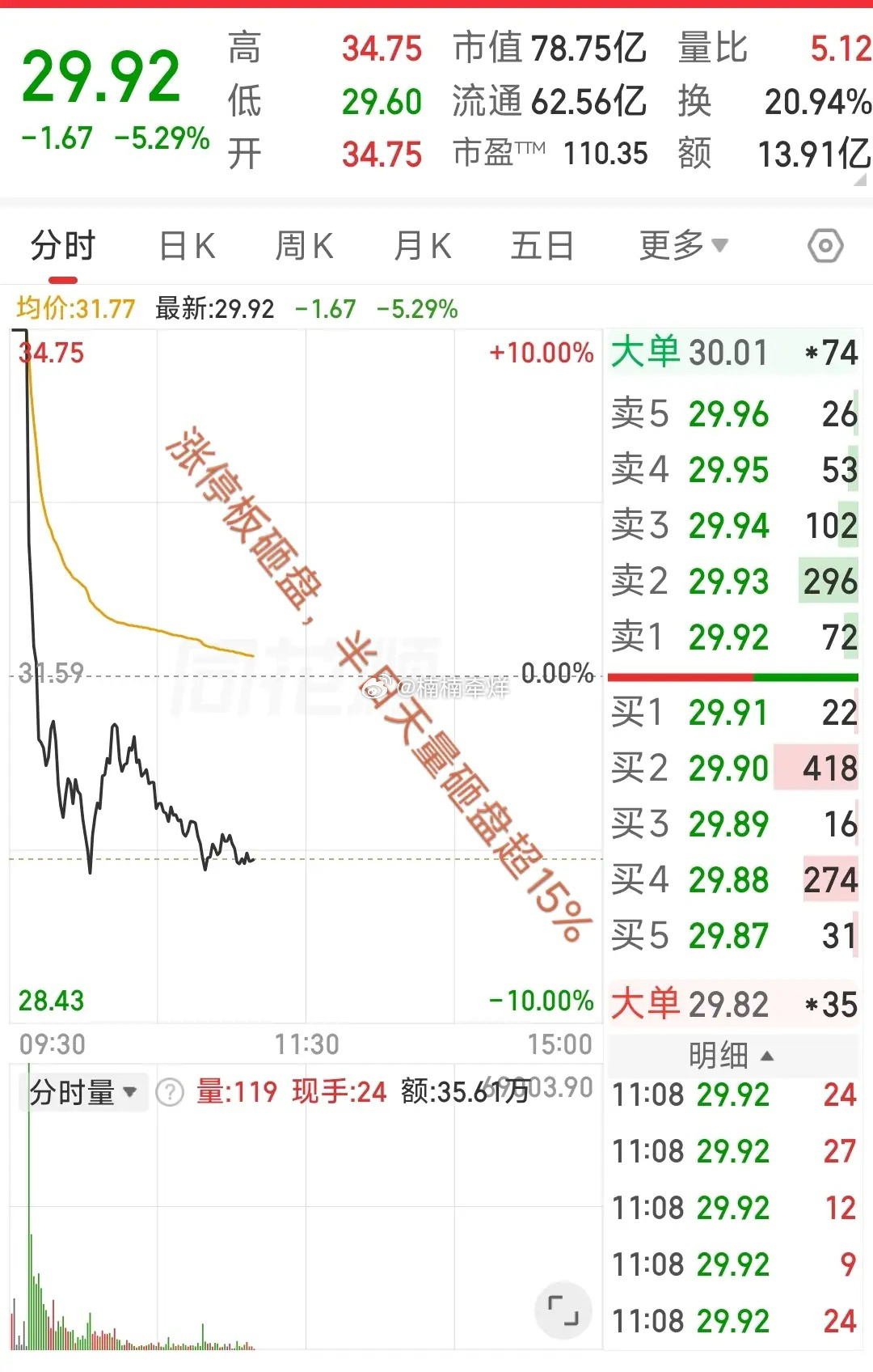 大A今天最惨的票已经诞生了！开盘涨停破板，然后一路放量砸盘，最大回撤超15%，半