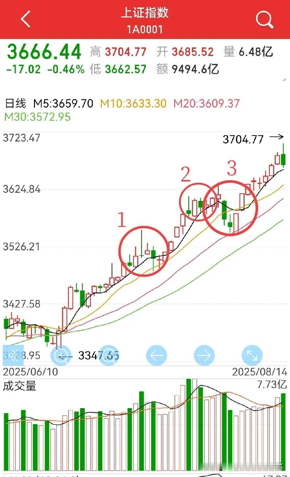 周五会怎么走，调整开始了吗？
接下来，不外乎三种走势：
1，周五有限反包；
如下