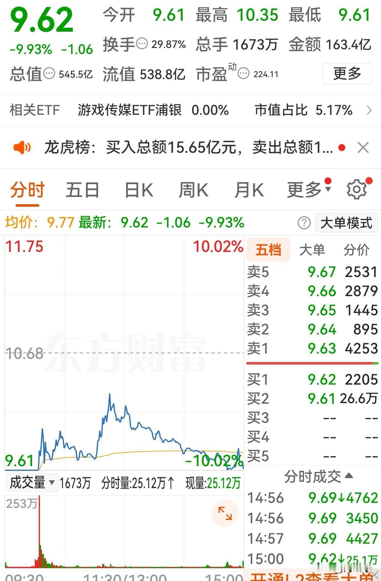 岩山今天早盘400多万手的封单一字跌停在9.61元开盘，令人想不到的是翘板资金那