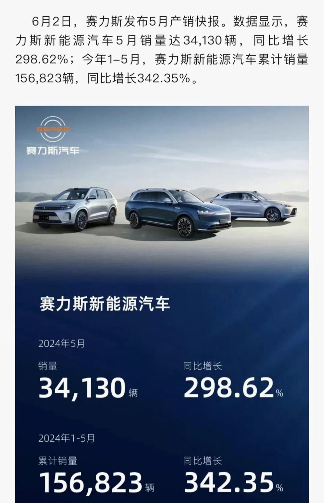 赛力斯五月销量出来了，3.2万辆，同比增长489%
今年累计销量已经超过14.1