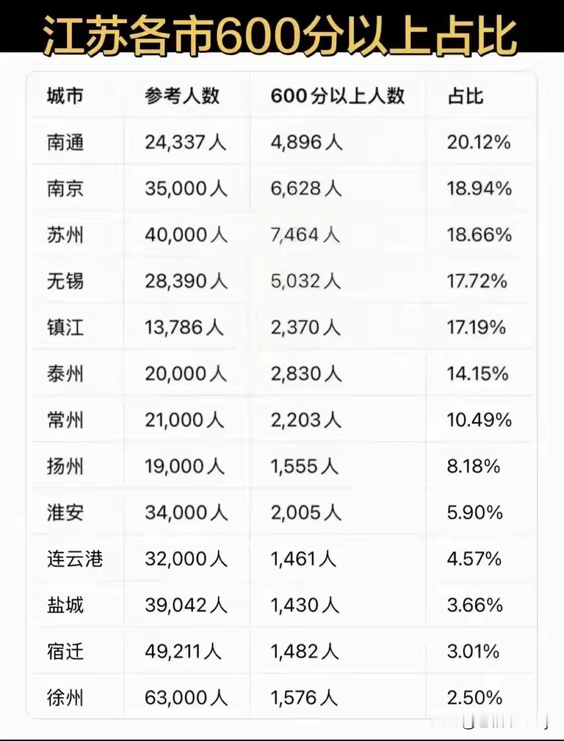 由2026苏超成绩想起：连云港市哪里还行？

近些年，连云港市的GDP一直全省倒