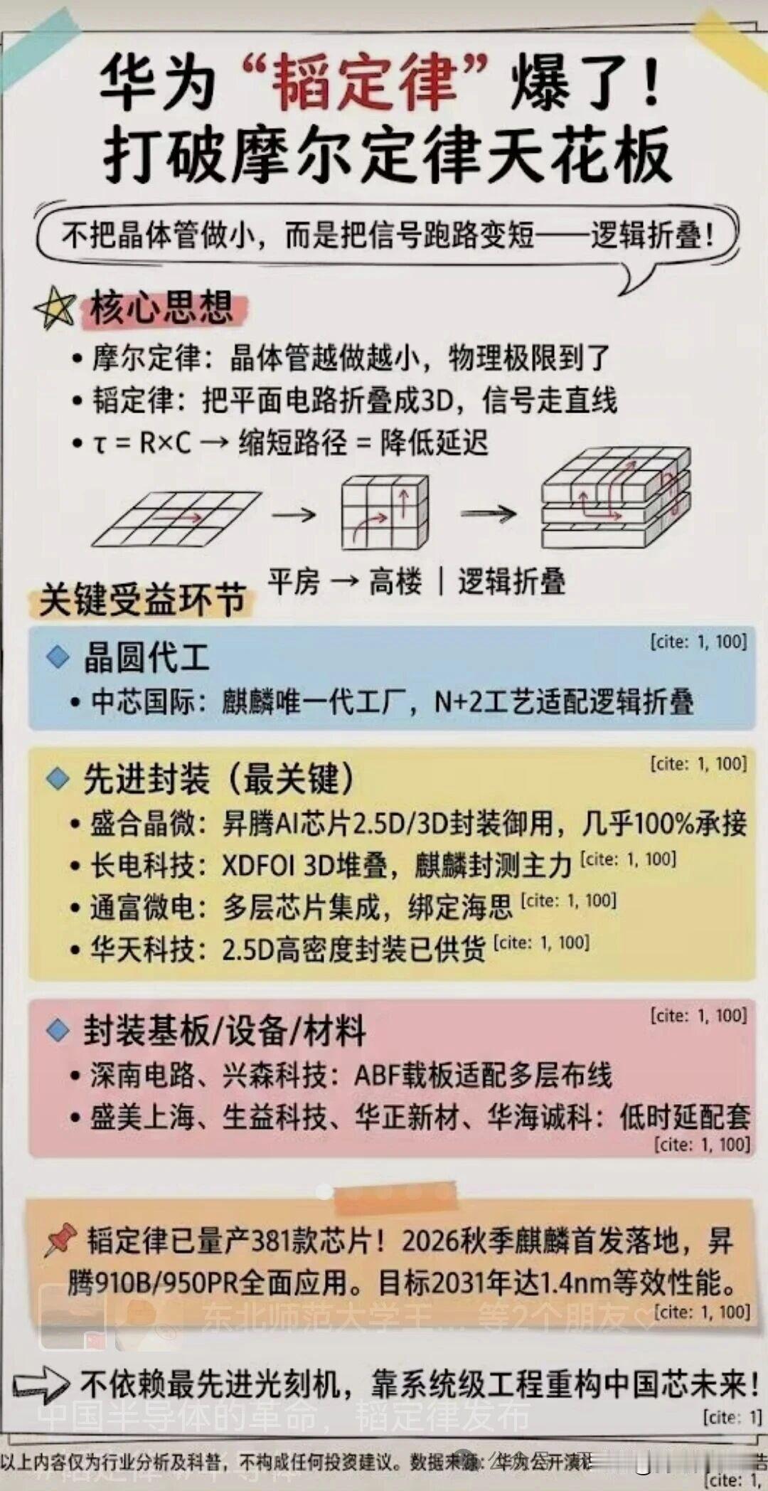 华为【韬定律】爆了!打破摩尔定律天花板
不把晶体管做小，而是把信号跑路变短--逻