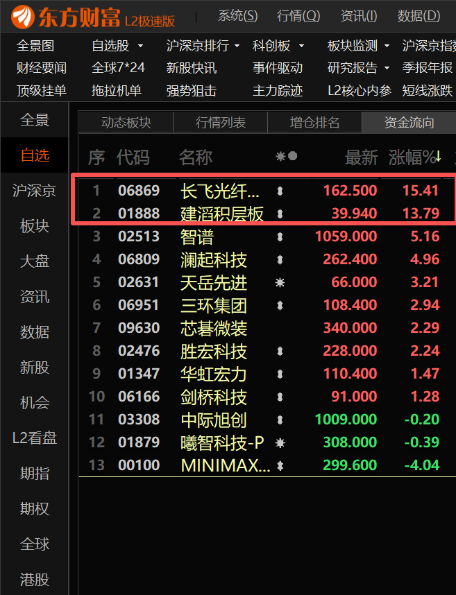 港股回调60个点的个股里，没有哪个比长飞光纤光缆和建滔积层板更拉胯的吧！然而今天