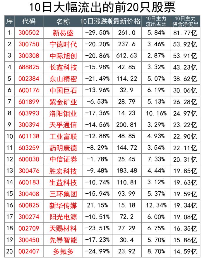 最近10日主力资金数据（10月25日统计），机构集体出货？（附数据）

10 日