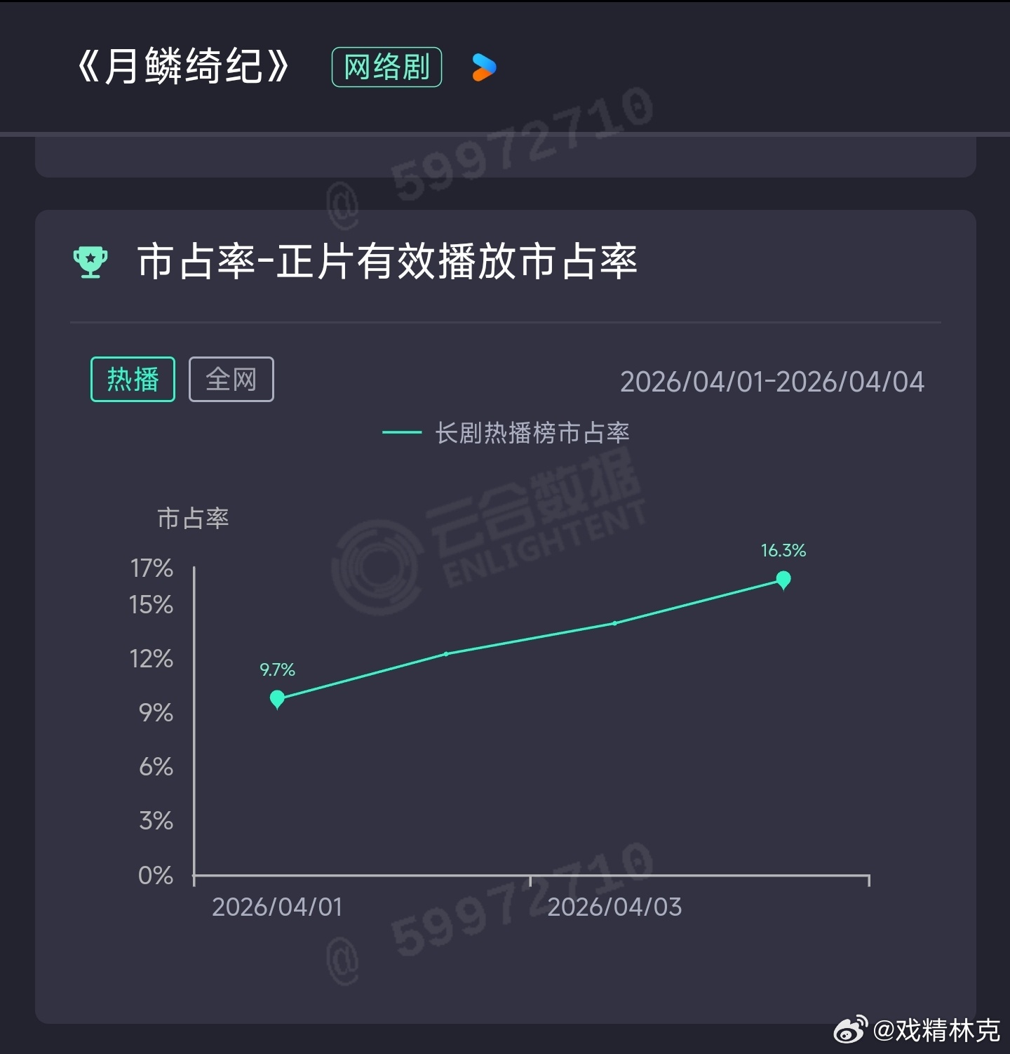 月鳞绮纪云合涨的好快月鳞绮纪目前这个云合走势应该会成为优酷新的暂年冠月鳞绮纪