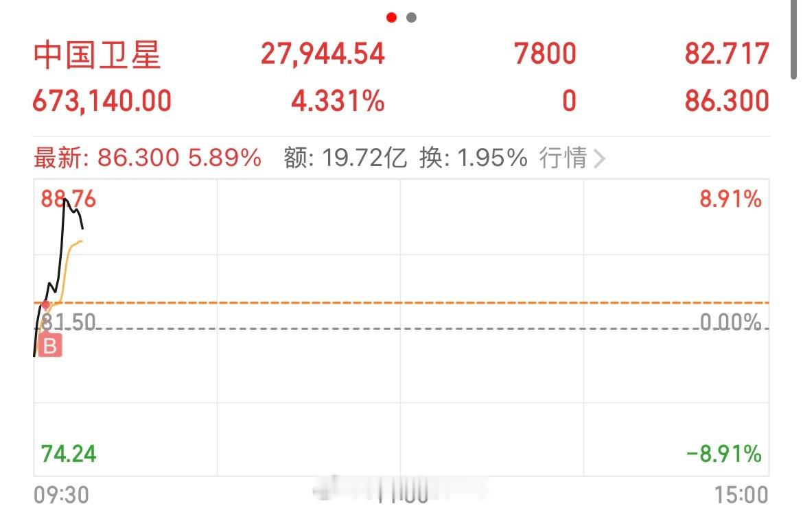 目前仓位变动，有盈利的止盈出局，其它继续坚守进场中国卫星 sh600118[股票