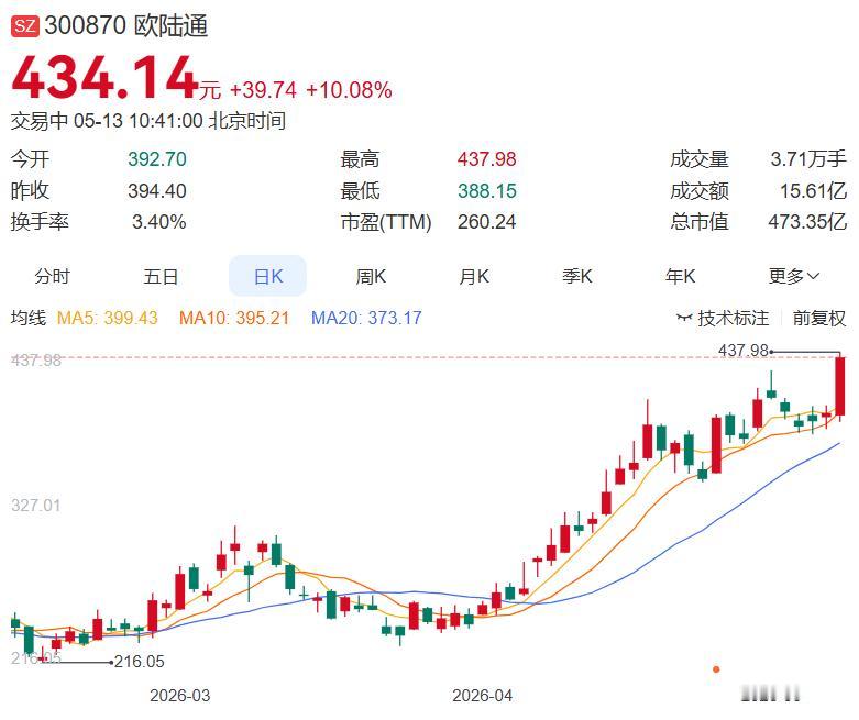 数据中心电源概念持续走强，SST变压器方向领涨！欧陆通涨超10%创历史新高！
