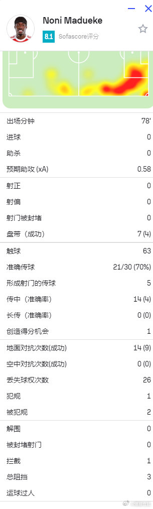 【阿森纳的56M欧元引援马杜埃凯，今天表现出色！】过人4次，地面对抗成功9次，右
