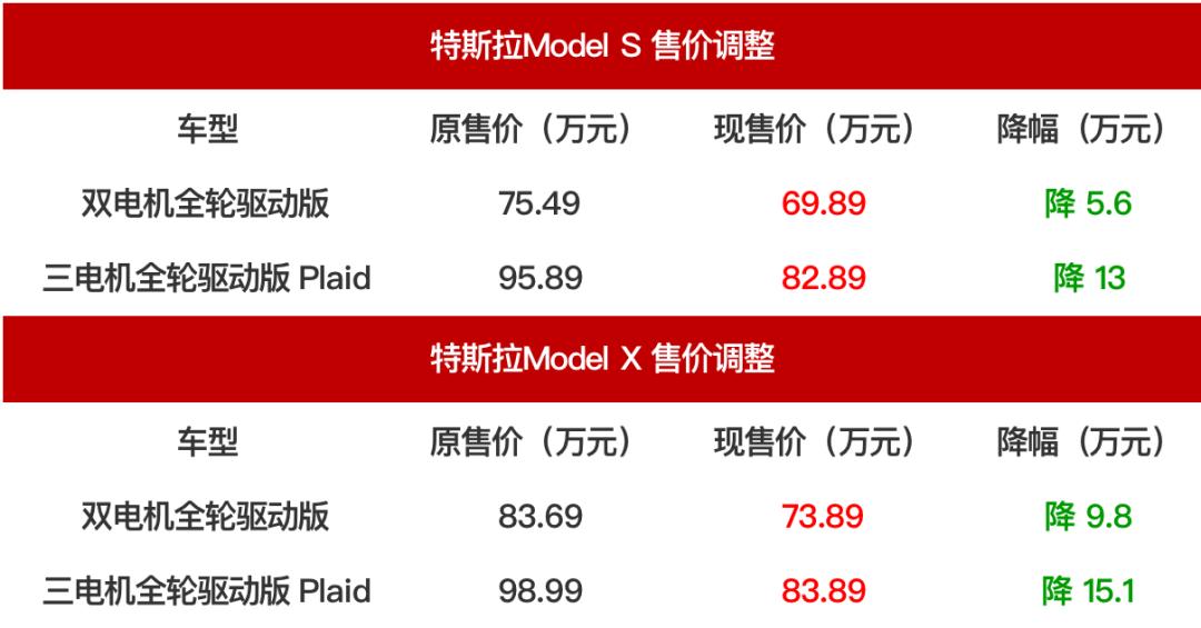 买特斯拉的车像买大A的股票，有涨有跌，总体是跌多涨少。

特斯拉又降价了，最高半