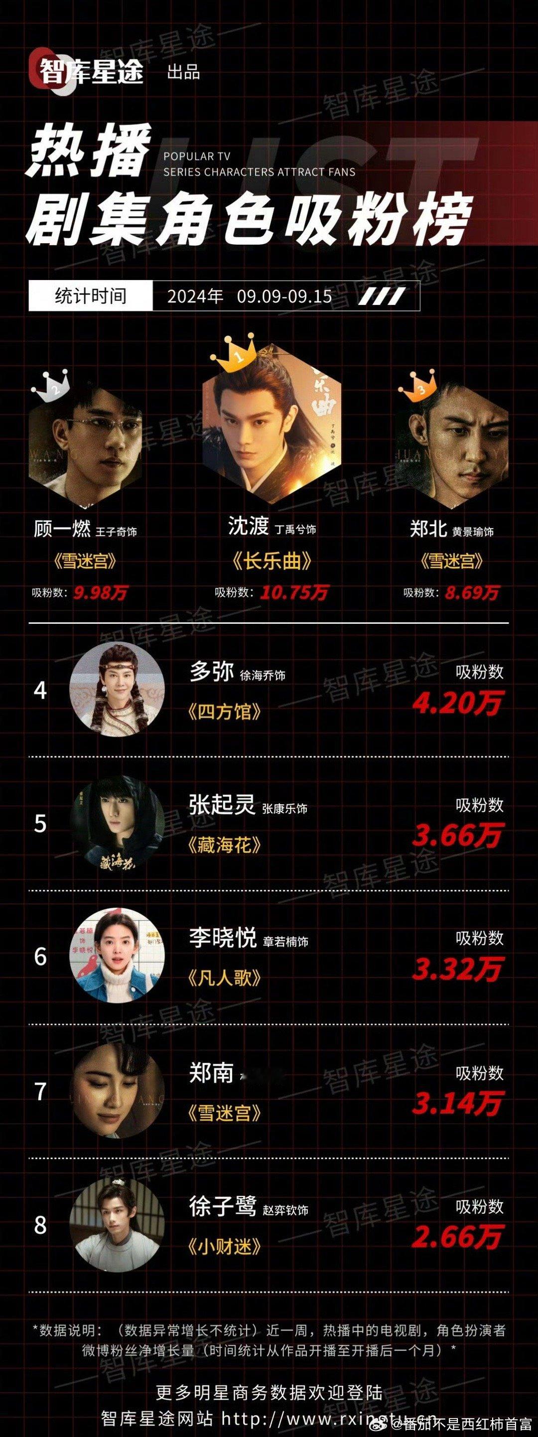 热播剧集角色吸粉TOP3～沈渡《长乐曲》：丁禹兮顾一燃《雪迷宫》：王子奇郑北《雪