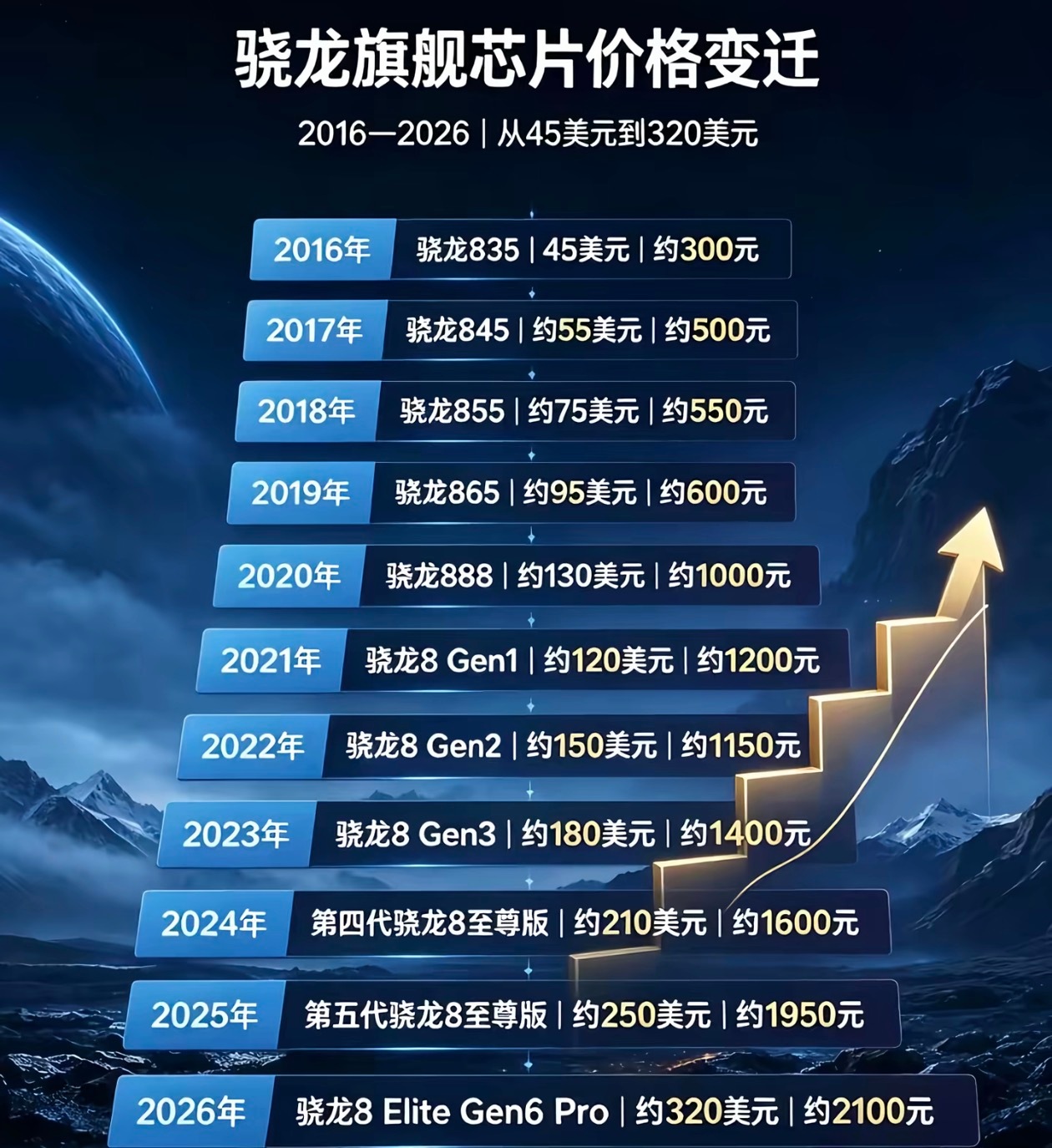 其实不止内存涨价，处理器价格也在涨