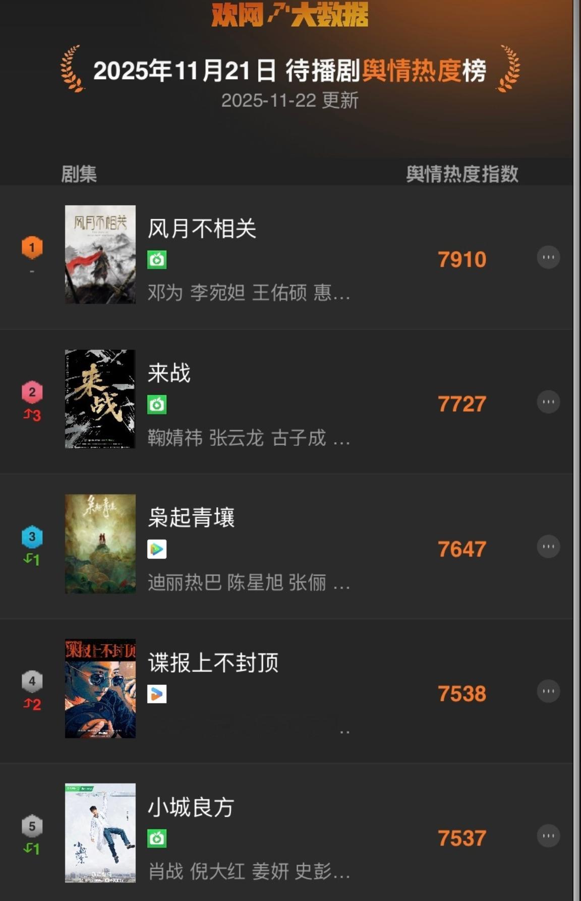 欢网大数据待播剧舆情热度榜:邓为风月不相关持续登顶！ 