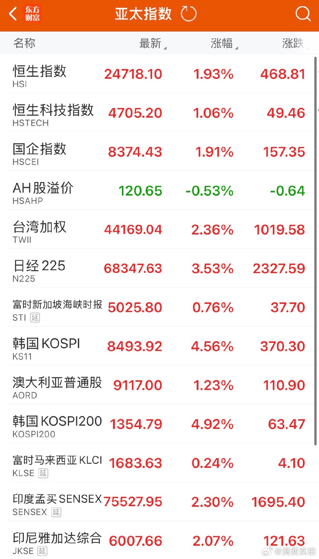 【韩股又涨至熔断了】6月15日，KOSPI200指数期货上涨5%后，韩国交易所启