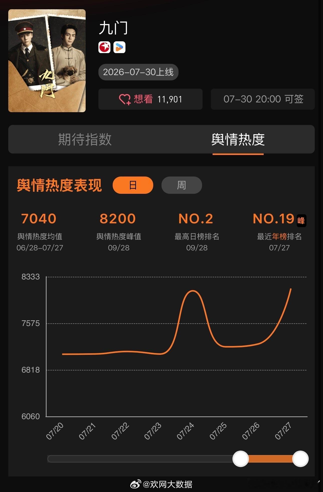 陈伟霆九门热度破万陈伟霆双平台两部剧破万全网指数多榜登顶，张启山角色热度突破亿级
