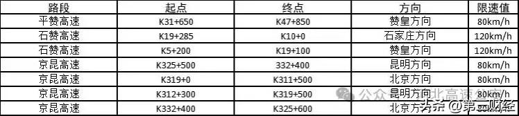 注意高速行车安全！！

今日起，河北高速这些路段，新增的“电子眼”开始正式启用。