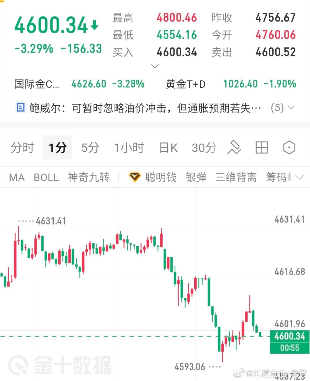 看区间震荡，参考黄金现价4600位置多，目标4630黄金黄金金价