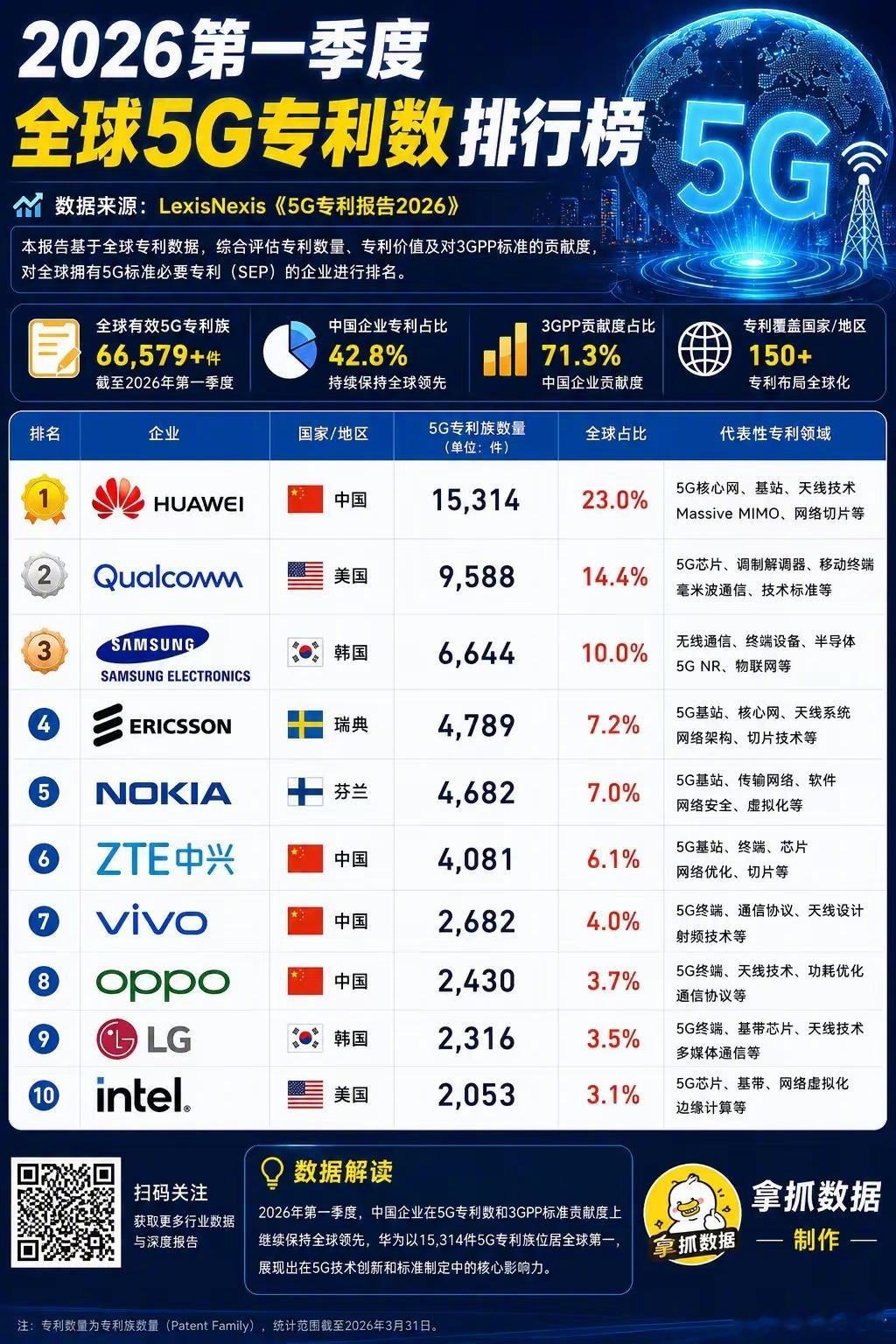 2026第一季度全球5G专利数排行榜，前十就有四家中国企业：华为、中兴、vivo