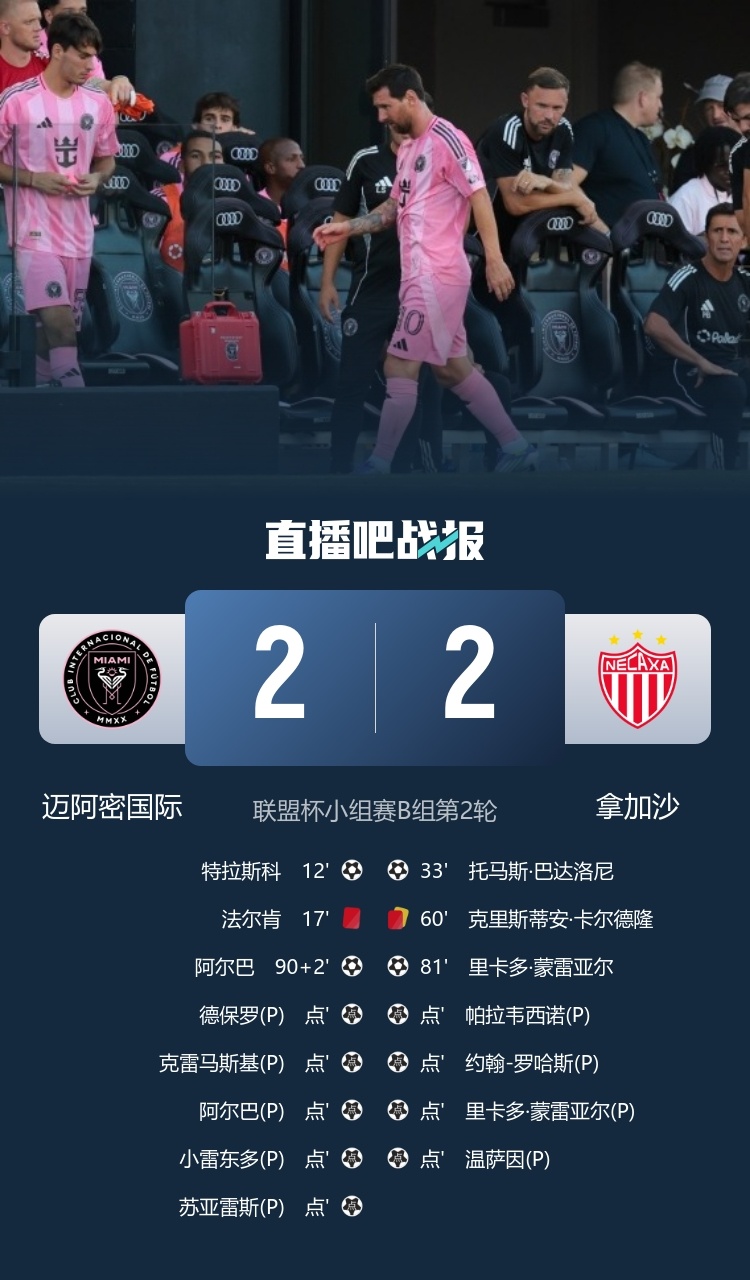 梅西伤退&阿尔巴绝平！#迈阿密国际7比6拿加沙# 联盟杯小组赛第2轮，迈阿密通过