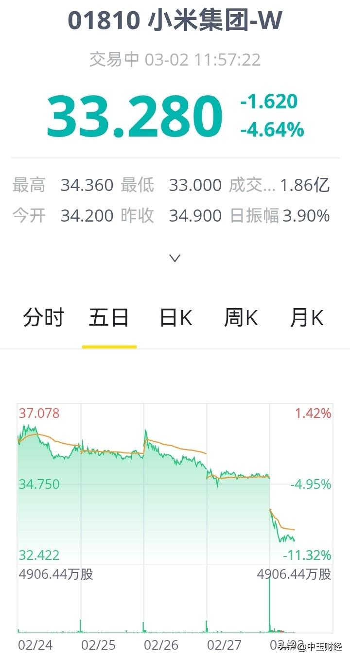 小米集团股价续创新低，雷军约40亿的回购增持，浮亏又增大了，真是让人唏嘘。

去