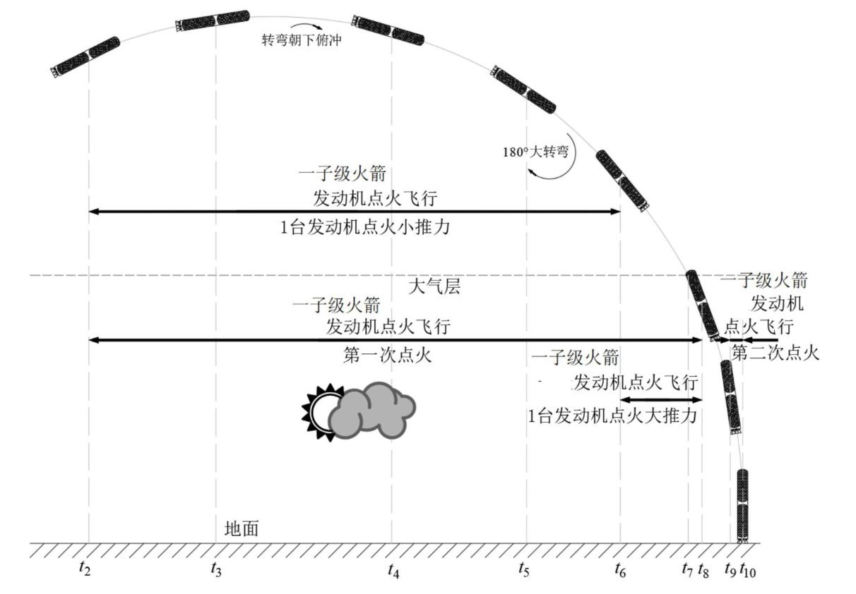 天兵科技火箭一子级垂直回收方案！一子级火箭分离后，将中心发动机的推力大小调整到额